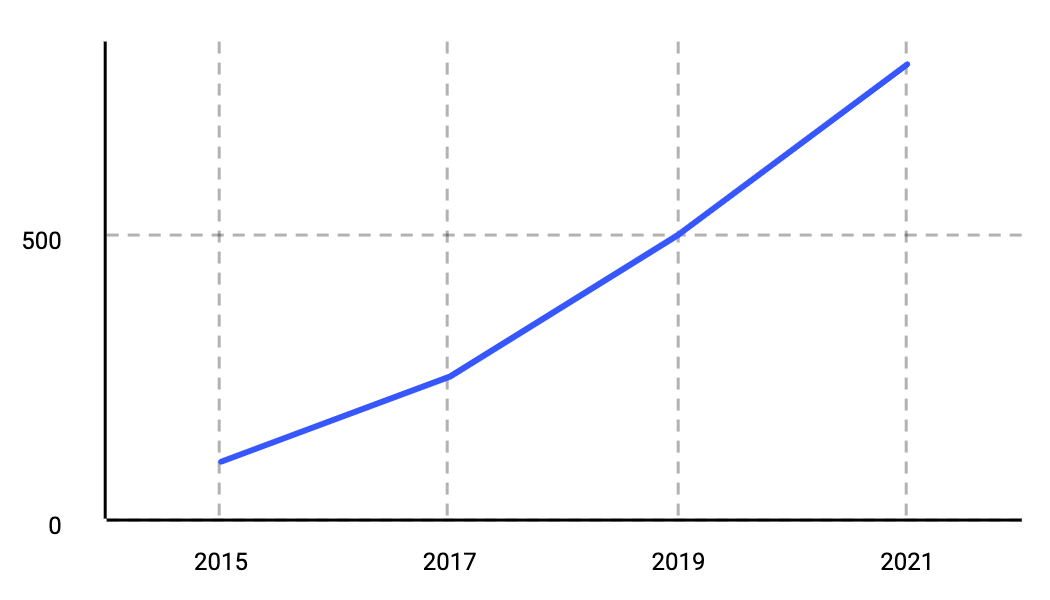 Growth of SaaS CMS